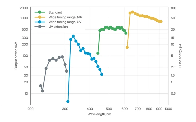 ORPHEUS-VIS tuning curves.