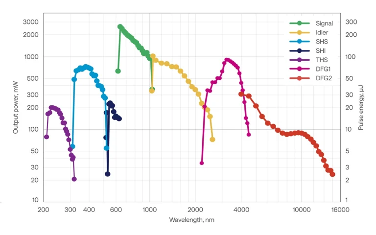 Typical tuning curves of ORPHEUS-HE.