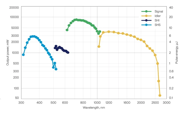 Typical tuning curves of ORPHEUS-HP.